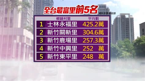 全台最有錢的里排名2023|全台灣最有錢的里在哪？工程師見排行榜嘆：真的覺得。